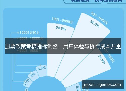 退票政策考核指标调整,用户体验与执行成本并重 退票政策考核指标调整,用户体验与执行成本并重